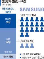 젊어진 삼성… 3040 임원 대거 발탁 [이재용 회장 첫 전자계열 임원 인사]