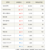 [fnRASSI]SAMG엔터, 씨앤씨인터내셔널 등 12종목 52주 신고가 경신