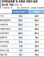 실탄 떨어진 상장사들… 삼전 빼면 잉여현금흐름 '-12조'