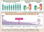 "韓, 외국 전문인력 활용도 日의 5분의 1…해외 인재 활용도 높여야"