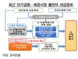 한은 "채권시장 안정 찾겠지만 리스크 상존…금융사 도덕적 해이 유의해야" [통화신용정책보고서]