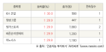 [fnRASSI]오늘의 상한가, KH 건설 30.0% ↑