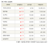 [fnRASSI]장마감, 거래소 상승 종목(키다리스튜디오 16.2% ↑)