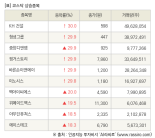 [fnRASSI]장마감, 코스닥 상승 종목(KH 건설 30.0% ↑)