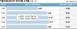 글로벌 ETF로 자산배분 극대화 … 연환산 수익률 6% 약진 [이런 펀드 어때요?]