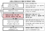 증권신고서 정정요구 사례집, 풍부해져 돌아왔다