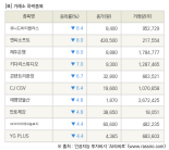 [fnRASSI]장마감, 거래소 하락 종목(유니드비티플러스 -8.4% ↓)