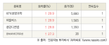 [fnRASSI]오늘의 상한가, KPX생명과학 29.9% ↑