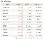 [fnRASSI]장마감, 거래소 상승 종목(한국ANKOR유전 27.3% ↑)