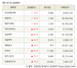 [fnRASSI]장마감, 코스닥 상승 종목(KPX생명과학 29.9% ↑)