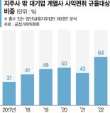 지주사 밖 대기업 계열사 276개... 10곳 중 6곳 사익편취 규제대상