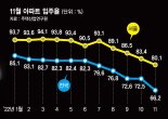 "살던 집 안팔려 새집 못 들어가요" 아파트 입주율 역대 최저