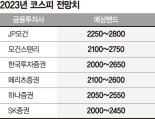 "이천피 붕괴" vs "삼천피 간다" 내년 증시 전망 극과 극