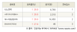 [fnRASSI]오늘의 상한가, 나노엔텍 29.8% ↑