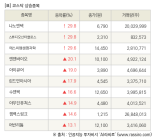 [fnRASSI]장마감, 코스닥 상승 종목(나노엔텍 29.8% ↑)