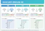 “올해 상반기 매출 66조9000억원” 콘진원, 상반기 콘텐츠산업 동향분석