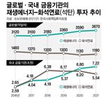 석탄 자산 5900억 줄었지만…'脫석탄 행보' 미적대는 금융기관