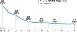 연준發 고강도 긴축에 K-OTC도 돈 마른다… 시총 10개월만에 반토막