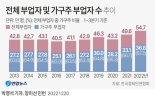 '부업 뛰는 가장' 5년만에 41%나 급증..실질임금 감소, 고물가 등 영향