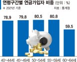 60대 초반 40%·여성 30% '연금 미가입'… 위협받는 노년 [중·장년 노후대책 무방비]