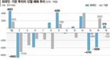 "산타랠리도 사탄랠리도 없다"...매매 밀당하는 기관 vs 외인