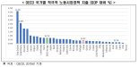 한경연 "고용인센티브·직업훈련 시 실업률 감소"