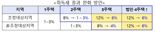 2주택자 '취득세 중과' 2년여만에 해제…3주택 이상은 50% 인하