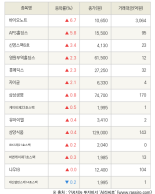 [fnRASSI]바이오노트, APS홀딩스 등 14종목 52주 신고가 경신