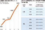 알뜰폰 도매대가 인하… 베이직 요금 더 저렴해진다