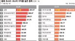 악재 뚫고… 에너지·2차전지·리튬주 '고공행진'