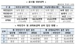 한국타이어 공시 위반 과태료 1위..대기업 절반이 어겨