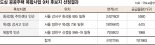 서울 화곡2동·목4동·신정동에 ‘공공주택’ 1만2000가구 공급