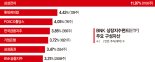 고배당·자사주매입 기업에 투자… 두달 누적수익률 7% 선방 [이런 펀드 어때요?]