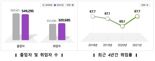 지난해 대학·대학원 졸업자 취업률 67.7%…월 평균 275만원 벌어