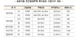 청주지북 등 5개 지구, '공공지원 민간임대' 4084가구 공급