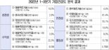 기업들 자산 2.8%↑ 부채 4.4%↑ ...기초체력 부실 '경고등'