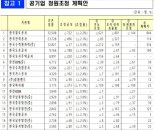 공공기관 14년만에 감원, 정원 1만2442명 줄인다