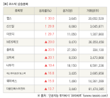 [fnRASSI]장마감, 코스닥 상승 종목(웹스 30.0% ↑)