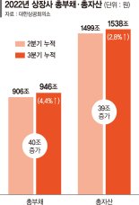 자산 2.8% 늘때 빚은 4.4% 증가... 기업들 부실한 기초체력 ‘경고등’ [기업 제로성장 현실화]