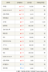 [fnRASSI]오리콤, 대신밸런스제10호스팩 등 17종목 52주 신고가 경신