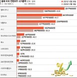 美 콘텐츠기업 시총 636조원 증발… 내년에는 볕들까