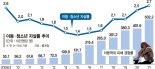 청소년 자살률 6년째 증가세… ‘삶 만족도’ OECD 최하위권