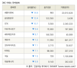 [fnRASSI]장마감, 거래소 하락 종목(세원이앤씨 -14.6% ↓)