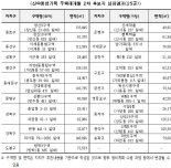 서울시 '신통 재개발' 후보지 25곳 확정…반지하밀집 다수 포함