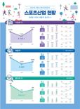 스포츠산업 매출액 63조 9000억원...전년比 20.7%↑