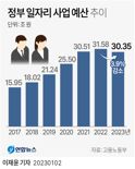 6년만에 일자리 예산 감소, 세금 먹는 '꿀알바' 줄인다