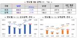 외국인 직접투자 첫 300억달러 돌파...사상 최대치 달성