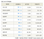 [fnRASSI]장마감, 코스닥 하락 종목(진시스템 -12.1% ↓)