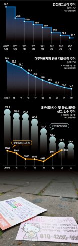 [팩트체크]법정최고금리 낮아지면 취약차주 이자부담 줄어든다