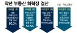세종 60.3%·강남 9억5000만원 ↓…작년 부동산 하락장 마감